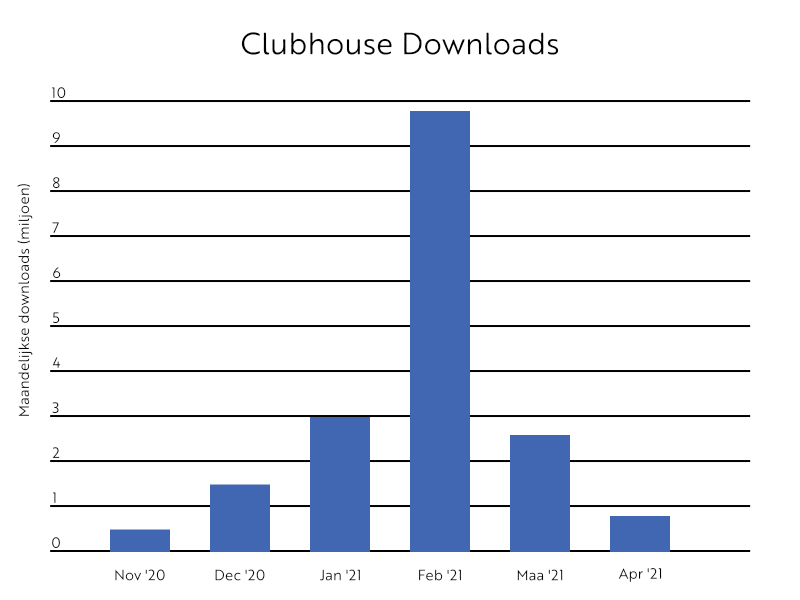 Clubhouse downloads